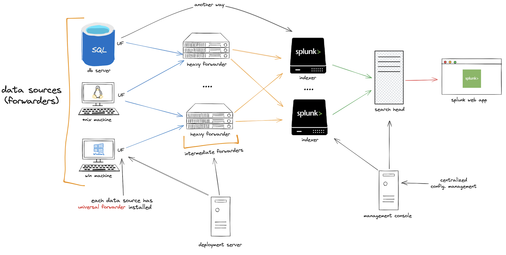 splunk structure